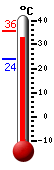 Actualment: 32.1, Max: 35.6, Min: 23.9