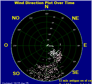 Wind direction plot