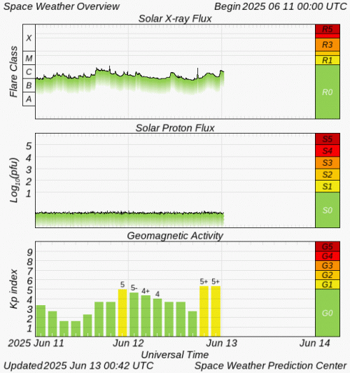 Graphs Showing Solar X-Ray & Solar Proton Flux