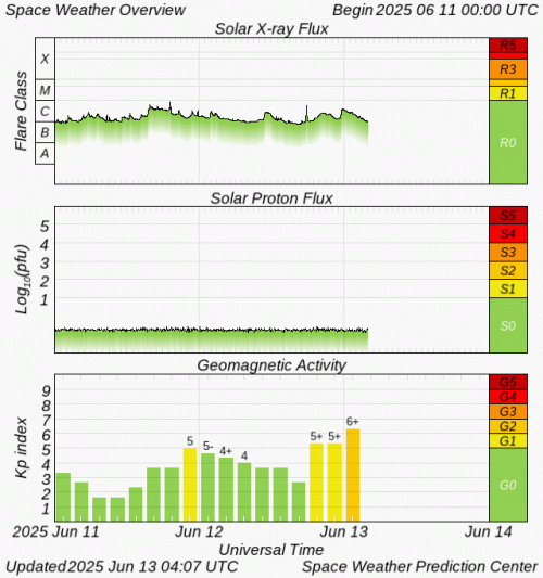 Graphs Showing Solar X-Ray & Solar Proton Flux