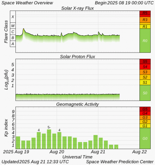 Graphs Showing Solar X-Ray & Solar Proton Flux