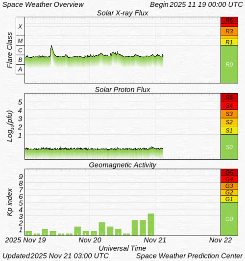 Graphs Showing Solar X-Ray & Solar Proton Flux