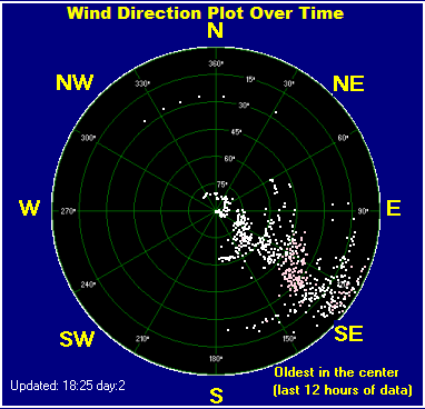 Wind direction plot