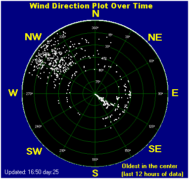 Wind direction plot