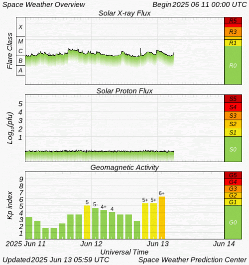 Graphs Showing Solar X-Ray & Solar Proton Flux