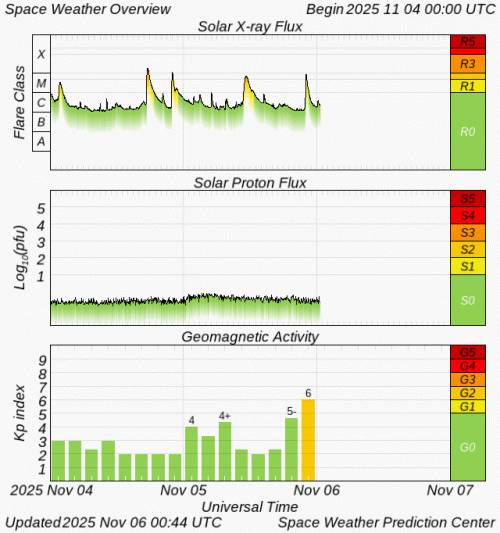 Graphs Showing Solar X-Ray & Solar Proton Flux