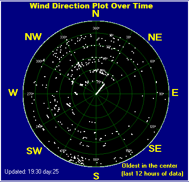 Wind direction plot