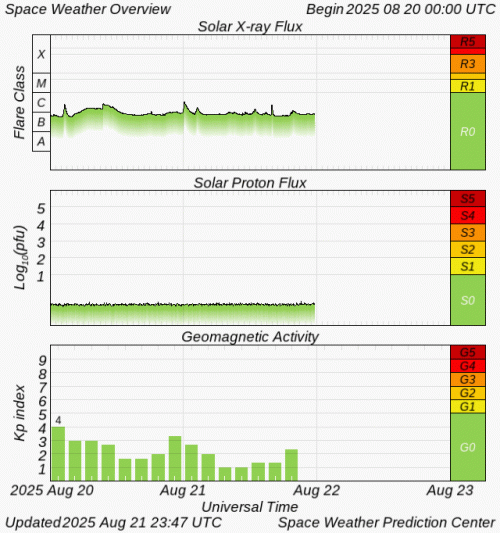 Graphs Showing Solar X-Ray & Solar Proton Flux