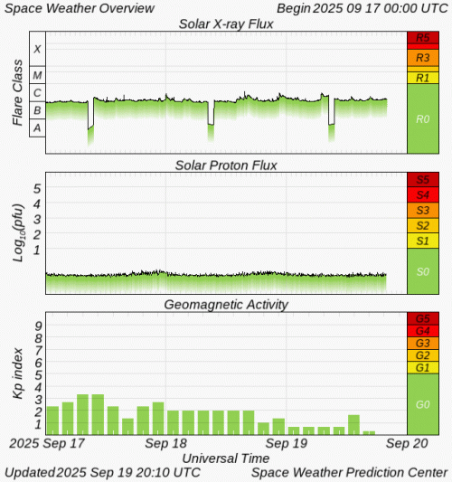 Graphs Showing Solar X-Ray & Solar Proton Flux