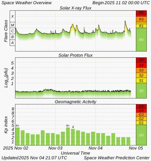 Graphs Showing Solar X-Ray & Solar Proton Flux