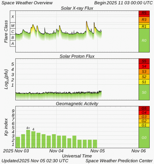 Graphs Showing Solar X-Ray & Solar Proton Flux