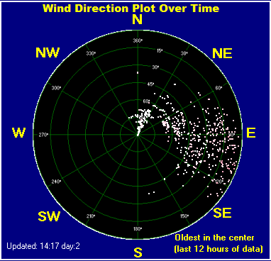 Wind direction plot