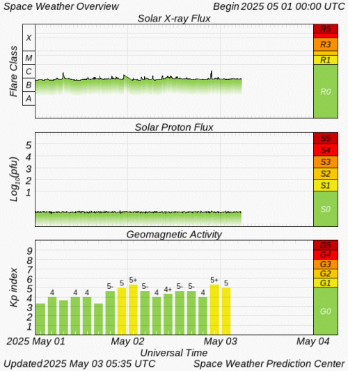 Graphs Showing Solar X-Ray & Solar Proton Flux