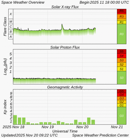 Graphs Showing Solar X-Ray & Solar Proton Flux