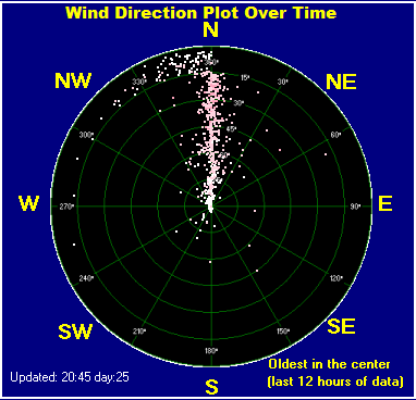 Wind direction plot