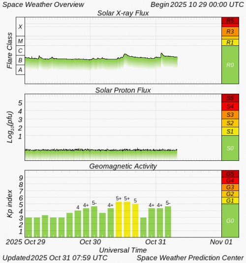 Graphs Showing Solar X-Ray & Solar Proton Flux