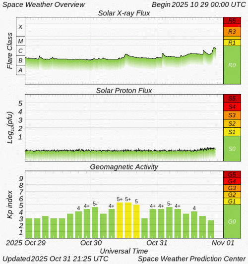 Graphs Showing Solar X-Ray & Solar Proton Flux