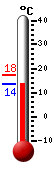 Actualment: 14.1, Max: 17.5, Min: 14.1