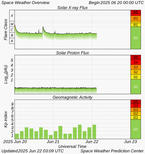 Graphs Showing Solar X-Ray & Solar Proton Flux