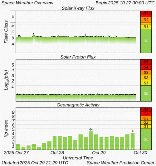 Graphs Showing Solar X-Ray & Solar Proton Flux