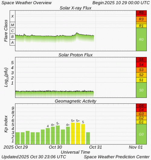 Graphs Showing Solar X-Ray & Solar Proton Flux