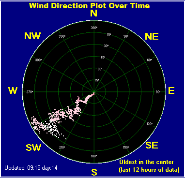 Wind direction plot