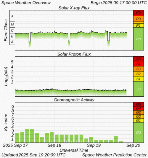 Graphs Showing Solar X-Ray & Solar Proton Flux