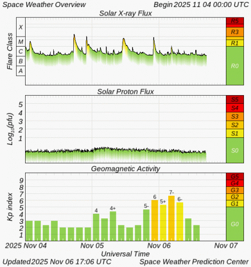 Graphs Showing Solar X-Ray & Solar Proton Flux