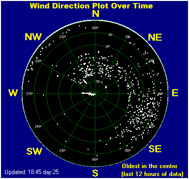 Wind direction plot