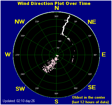 Wind direction plot