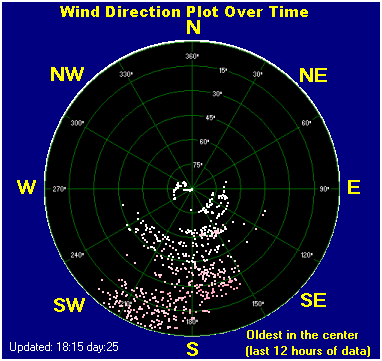 Wind direction plot