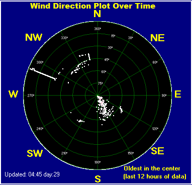 Wind direction plot