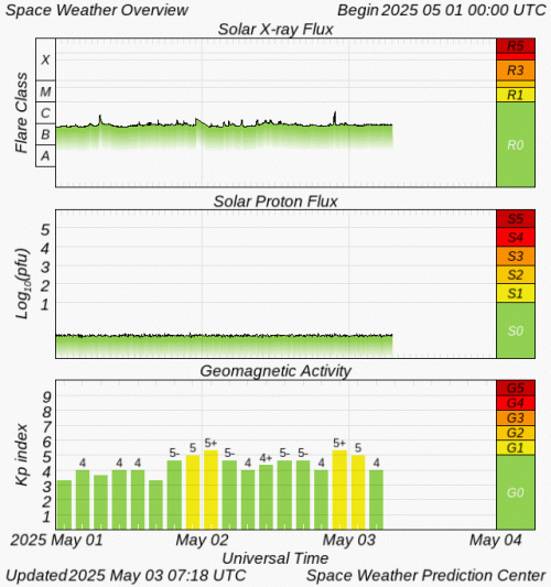 Graphs Showing Solar X-Ray & Solar Proton Flux
