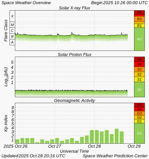 Graphs Showing Solar X-Ray & Solar Proton Flux