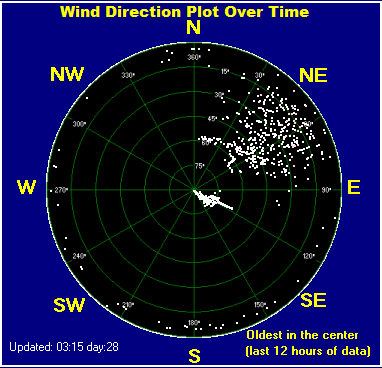 Wind direction plot