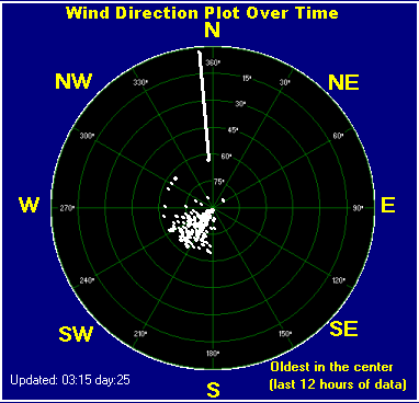 Wind direction plot