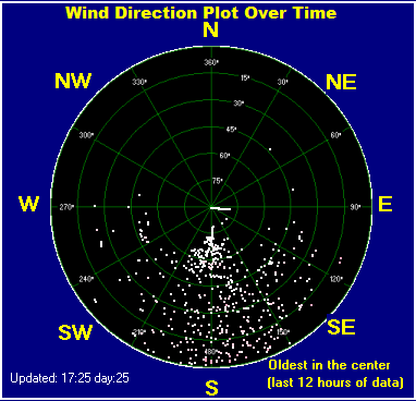 Wind direction plot