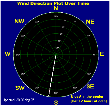 Wind direction plot