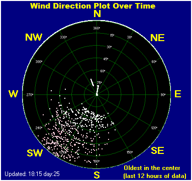 Wind direction plot