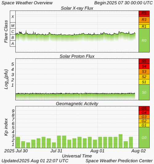 Graphs Showing Solar X-Ray & Solar Proton Flux