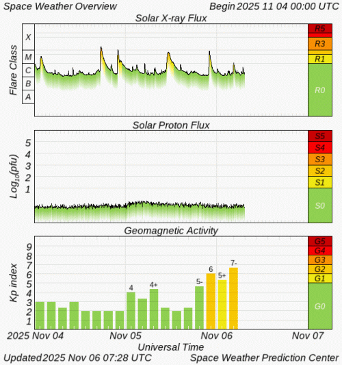 Graphs Showing Solar X-Ray & Solar Proton Flux