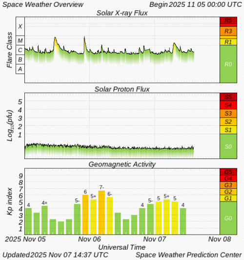Graphs Showing Solar X-Ray & Solar Proton Flux